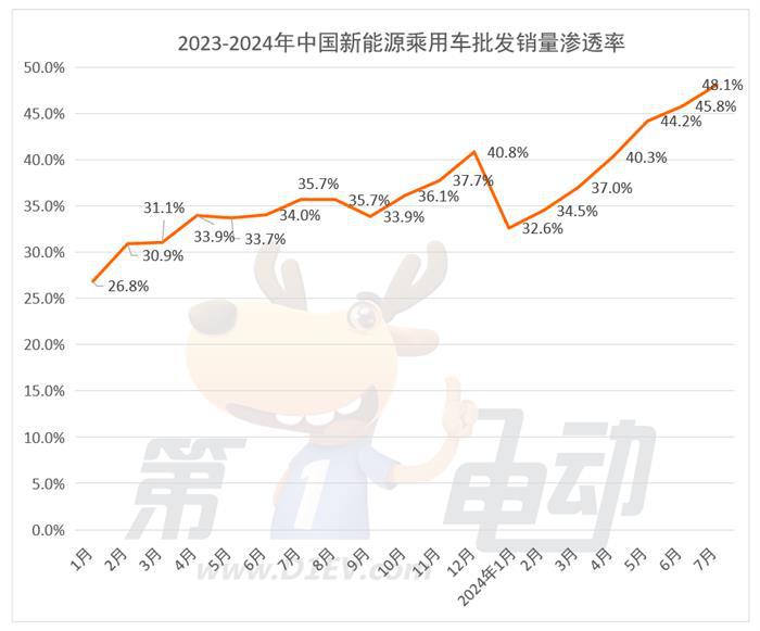 7月汽车销量TOP20：近八成品牌销量下滑，理想首超BBA进入前十