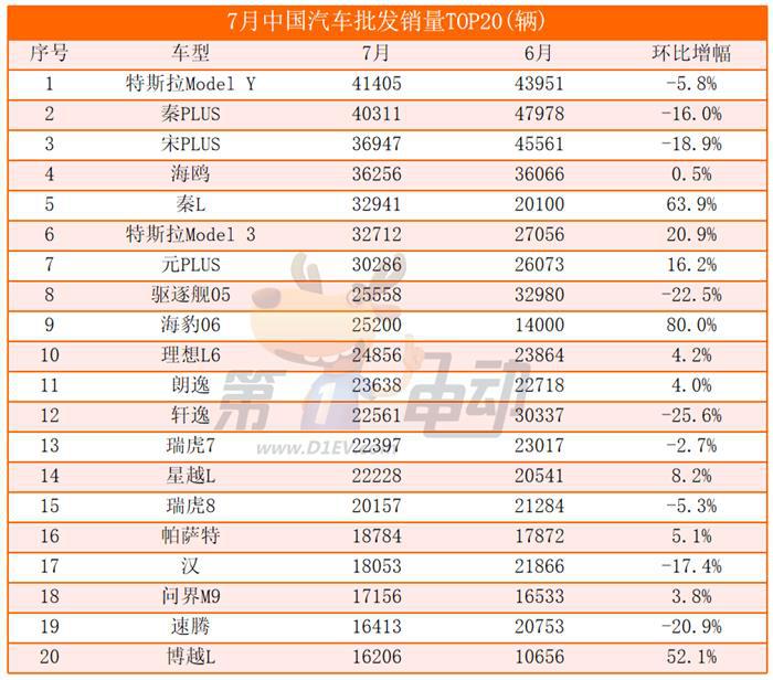7月汽车销量TOP20：近八成品牌销量下滑，理想首超BBA进入前十