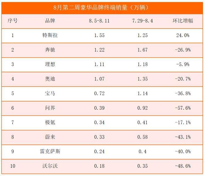 8月第二周销量榜：问界腰斩，BBA等豪华品牌大降，小鹏跌出前十