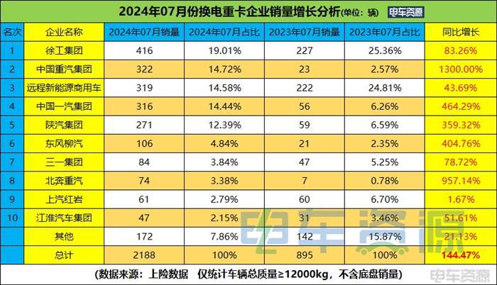 重汽、陕汽争亚军 一汽进前五 1-7月换电重卡销12609辆 7月换电牵引车占七成