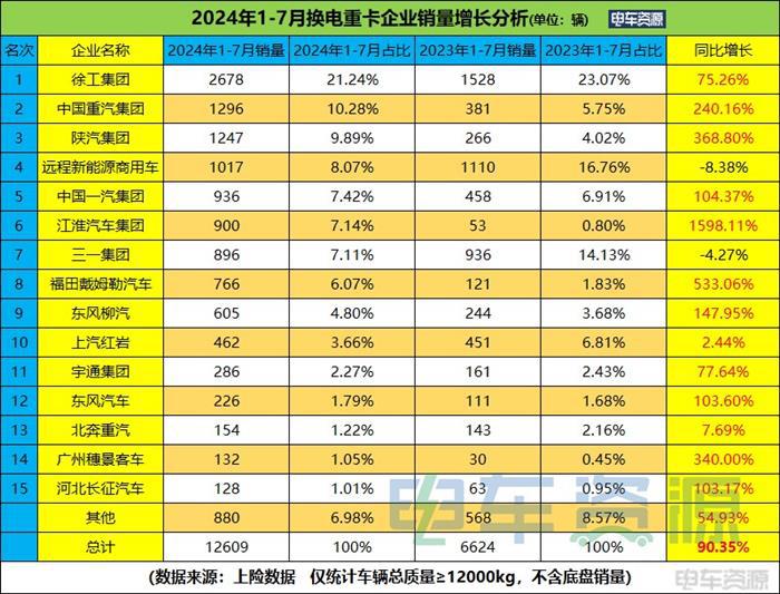 重汽、陕汽争亚军 一汽进前五 1-7月换电重卡销12609辆 7月换电牵引车占七成