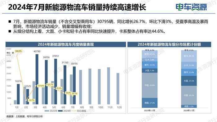 新能源中面市场的瓶颈期&新能源轻卡市场的上升期