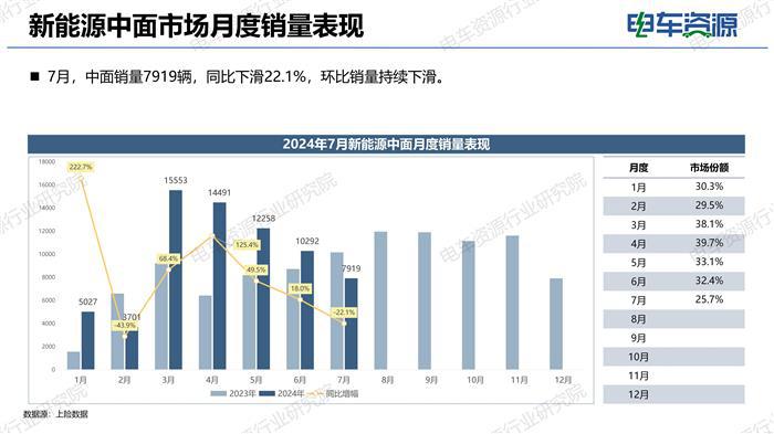 新能源中面市场的瓶颈期&新能源轻卡市场的上升期