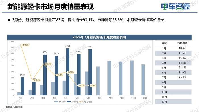 新能源中面市场的瓶颈期&新能源轻卡市场的上升期