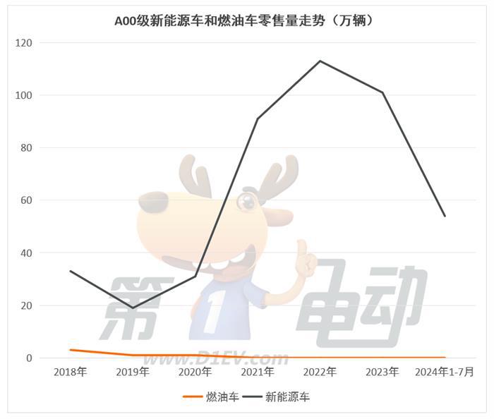 燃油车的最后两个堡垒A级和C级市场正在被攻陷