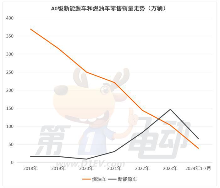 燃油车的最后两个堡垒A级和C级市场正在被攻陷