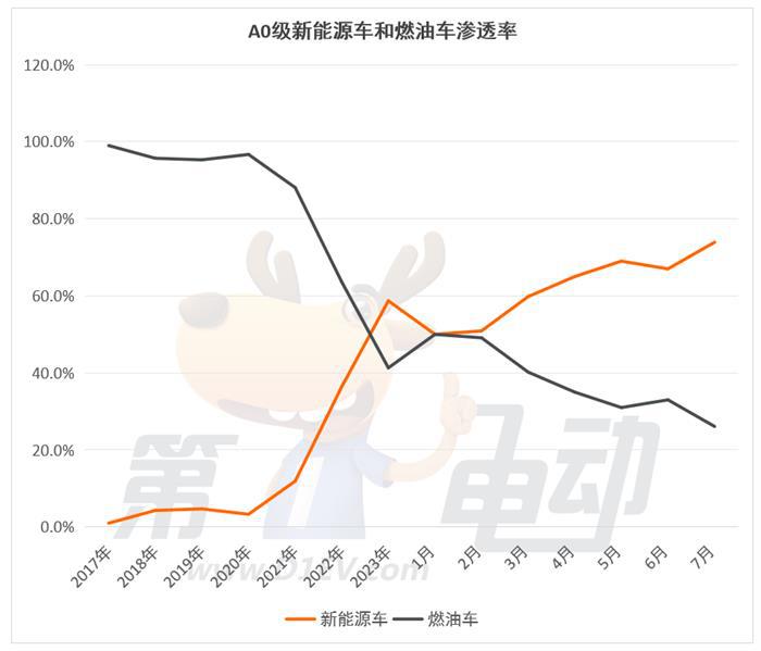 燃油车的最后两个堡垒A级和C级市场正在被攻陷
