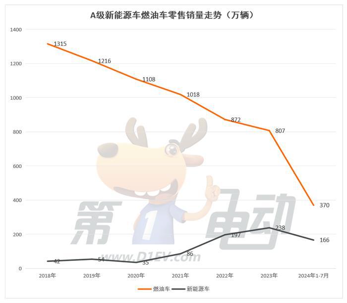 燃油车的最后两个堡垒A级和C级市场正在被攻陷