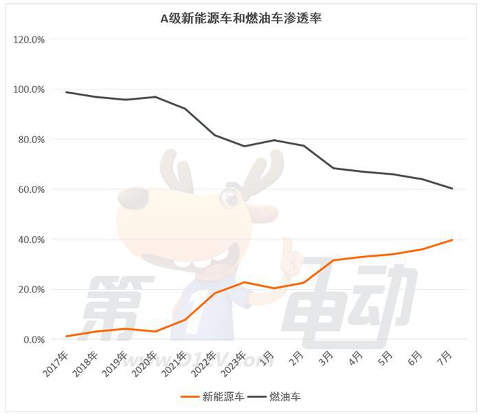 燃油车的最后两个堡垒A级和C级市场正在被攻陷