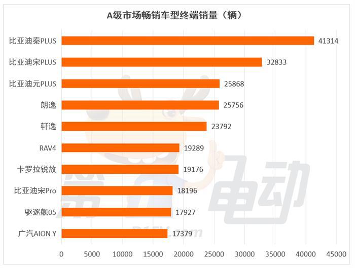 燃油车的最后两个堡垒A级和C级市场正在被攻陷