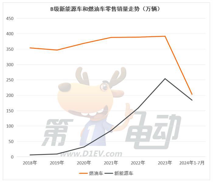 燃油车的最后两个堡垒A级和C级市场正在被攻陷