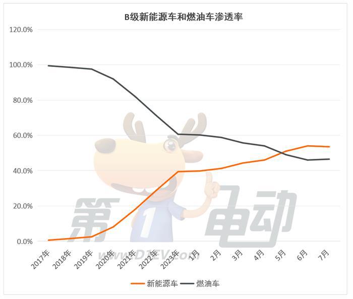 燃油车的最后两个堡垒A级和C级市场正在被攻陷