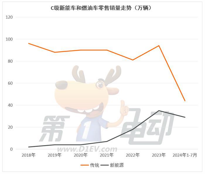 燃油车的最后两个堡垒A级和C级市场正在被攻陷