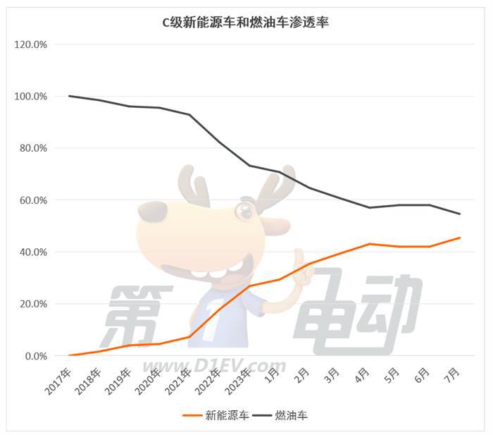 燃油车的最后两个堡垒A级和C级市场正在被攻陷