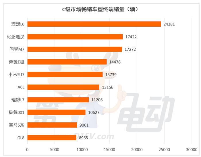 燃油车的最后两个堡垒A级和C级市场正在被攻陷