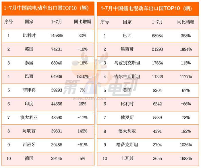 1-7月乘用车出口国销量榜：中国插电混动车在巴西、墨西哥、哈萨克斯坦和土耳其暴涨