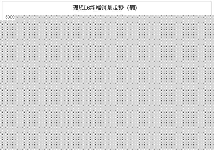 月销2.5万辆的理想L6都卖到了哪里？