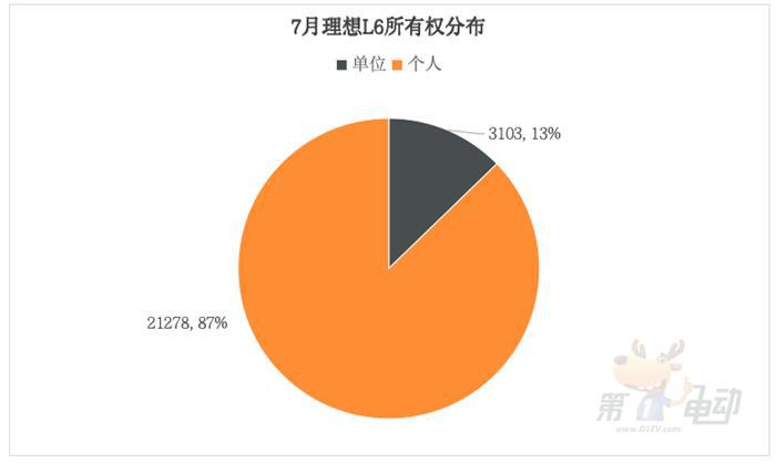 月销2.5万辆的理想L6都卖到了哪里？