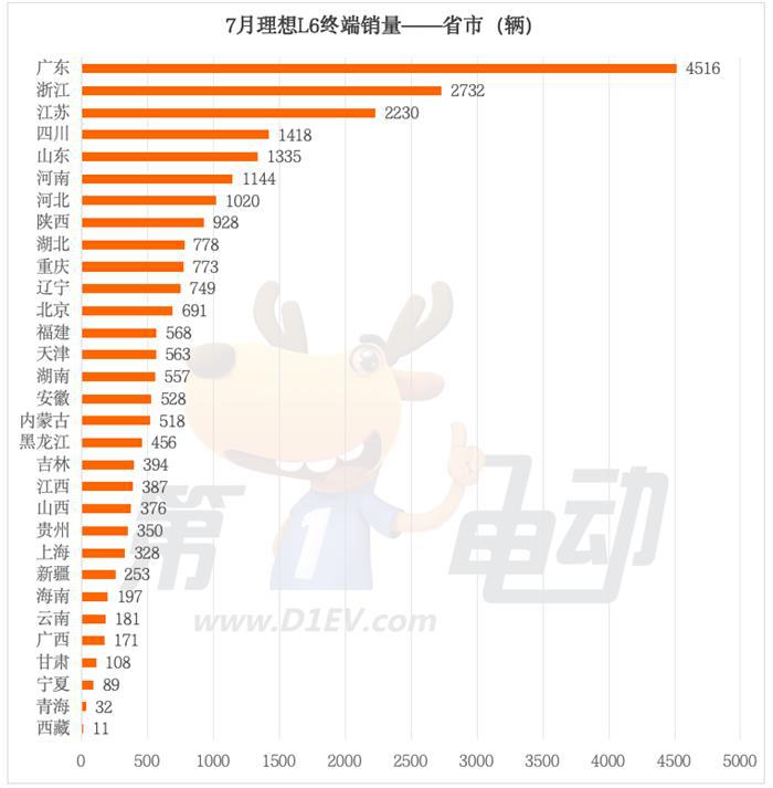 月销2.5万辆的理想L6都卖到了哪里？