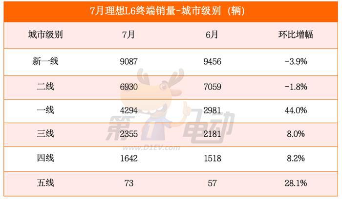 月销2.5万辆的理想L6都卖到了哪里？
