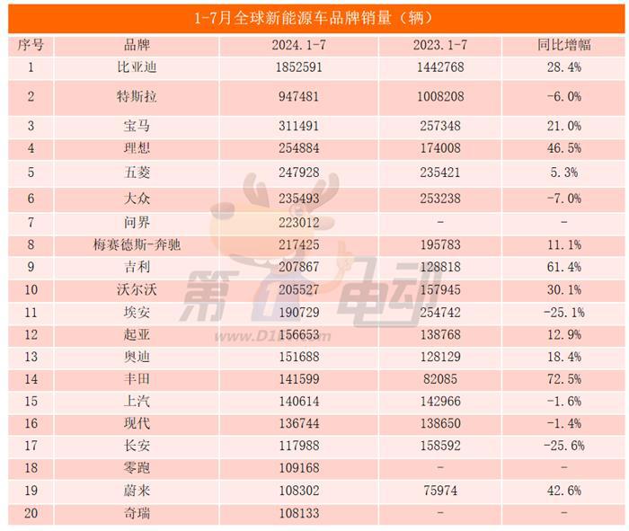 7月全球销量TOP20：17款车来自中国，秦L跻身前五，理想超越BBA跻身前三