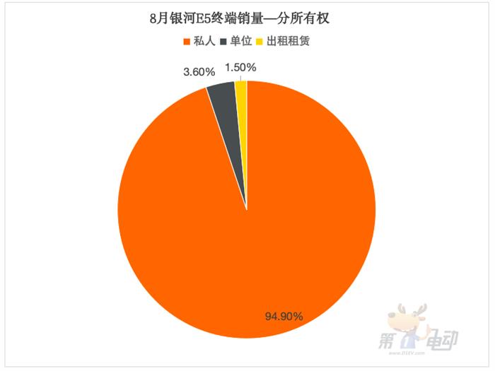 45天交付破2万的银河E5都卖到了哪里？