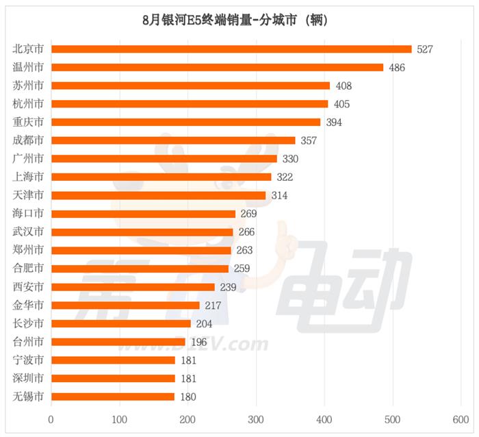 45天交付破2万的银河E5都卖到了哪里？