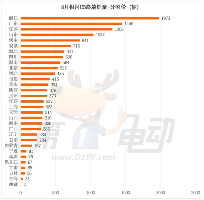 45天交付破2万的银河E5都卖到了哪里？