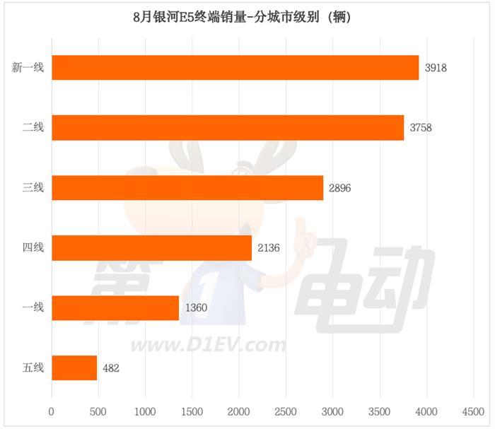 45天交付破2万的银河E5都卖到了哪里？