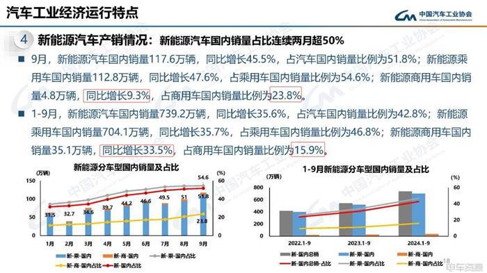 新能源汽车渗透率突破45.8%  新能源已完成去年销量的86.7%