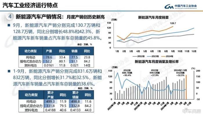新能源汽车渗透率突破45.8%  新能源已完成去年销量的86.7%