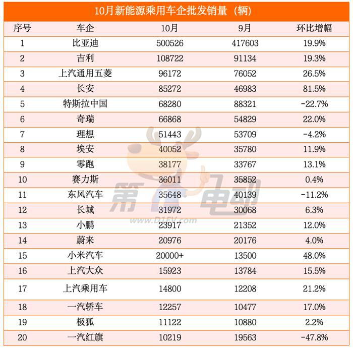 10月新能源车销量榜：吉利首破10万辆超越五菱，长安突破8万辆首超特斯拉