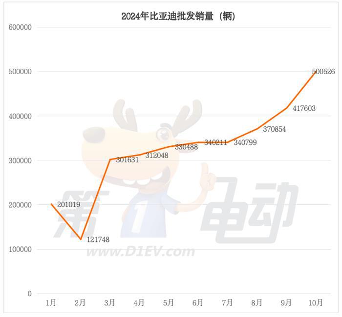 10月新能源车销量榜：吉利首破10万辆超越五菱，长安突破8万辆首超特斯拉