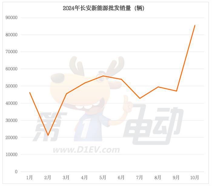 10月新能源车销量榜：吉利首破10万辆超越五菱，长安突破8万辆首超特斯拉