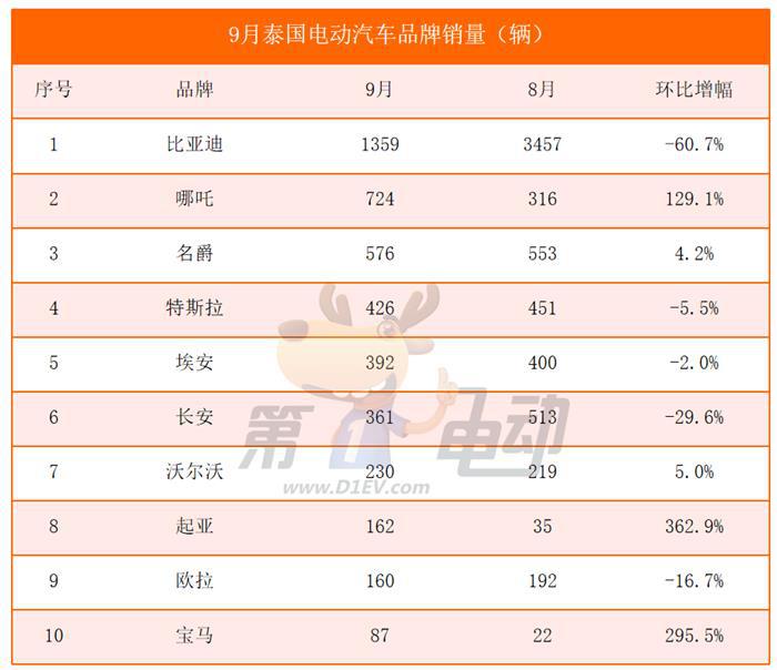 9月泰国电动汽车销量榜：比亚迪大降61%，哪吒翻倍暴涨