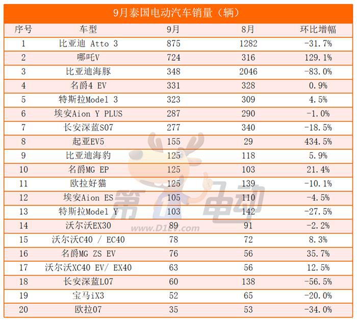 9月泰国电动汽车销量榜：比亚迪大降61%，哪吒翻倍暴涨