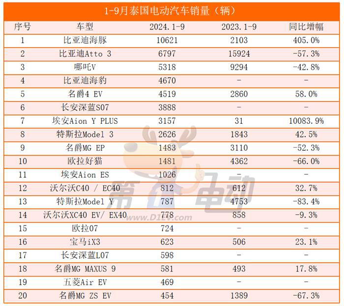9月泰国电动汽车销量榜：比亚迪大降61%，哪吒翻倍暴涨