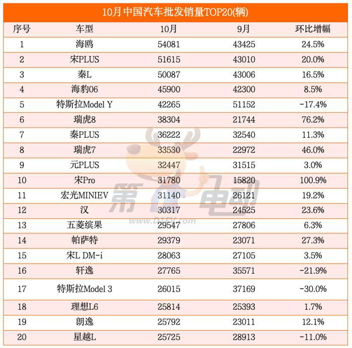 10月中国汽车销量榜：秦L首破5万辆进入前三，轩逸大降22%跌落前15