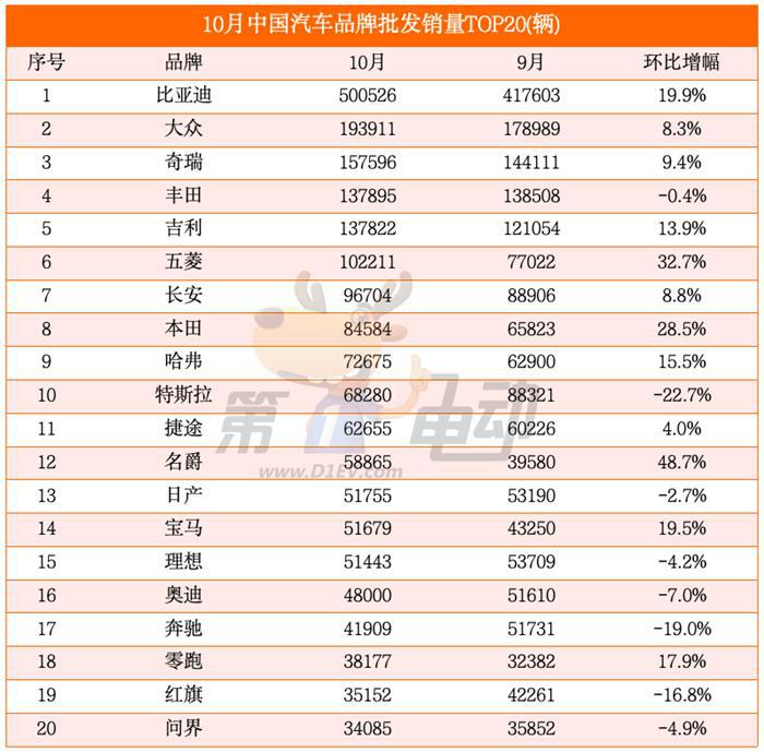 10月中国汽车销量榜：秦L首破5万辆进入前三，轩逸大降22%跌落前15