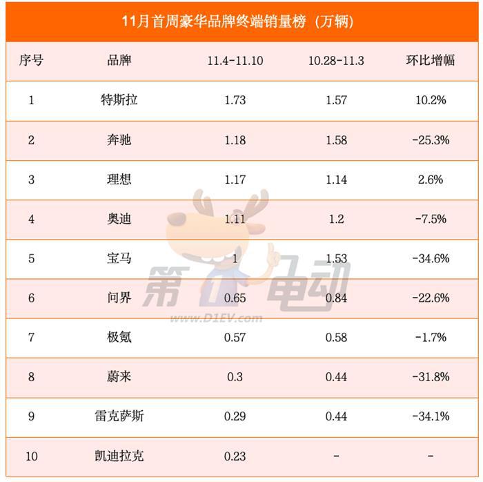 11月首周销量榜：小鹏、蔚来大降超30%，小米大涨77%