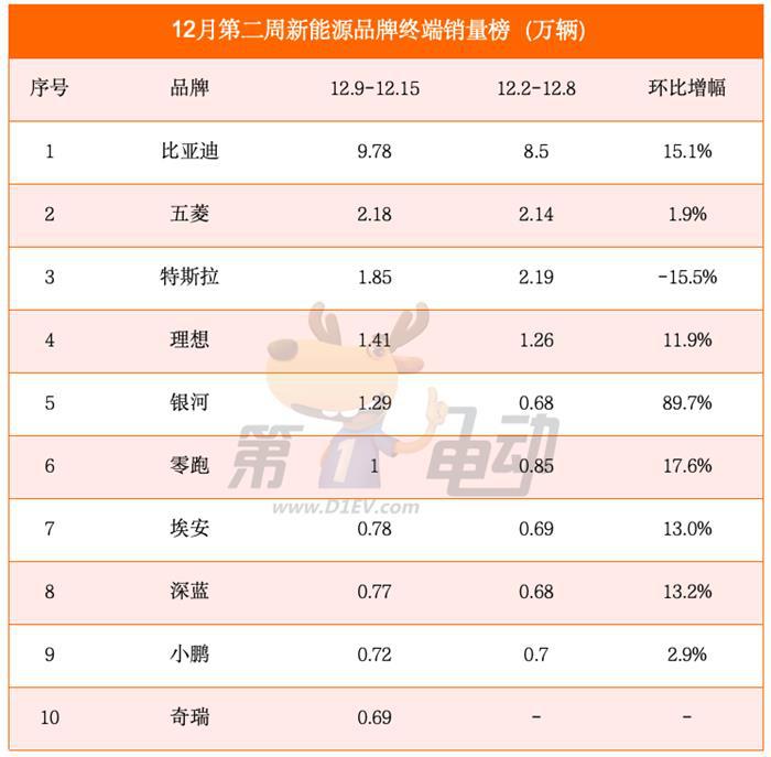 12月第二周销量榜：零跑大涨18%首破万辆，深蓝首进新势力榜前三