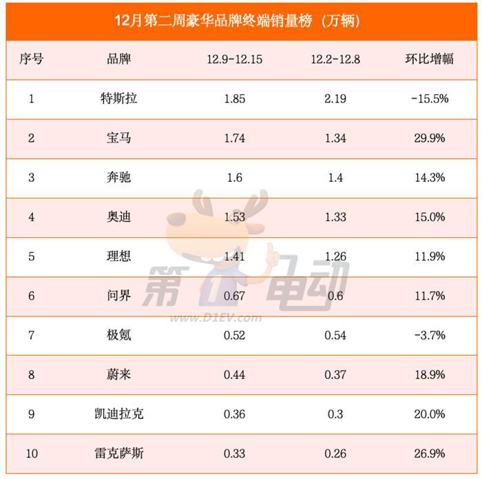 12月第二周销量榜：零跑大涨18%首破万辆，深蓝首进新势力榜前三