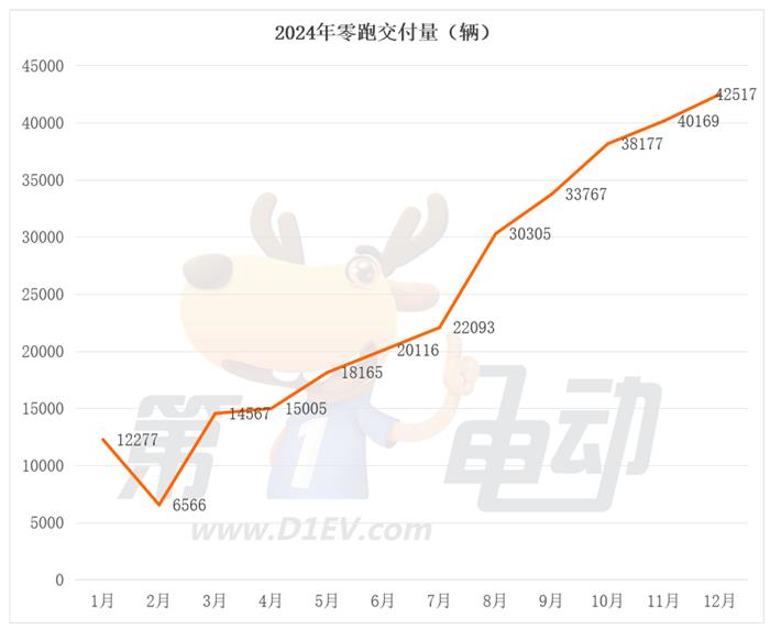 12月新势力榜：九大品牌创新高，理想逼近6万辆，蔚来首破3万辆