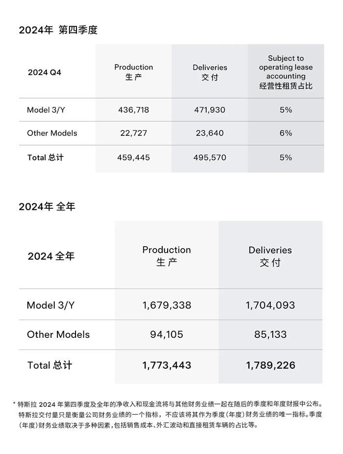 特斯拉全球2024年交付约178.9万辆