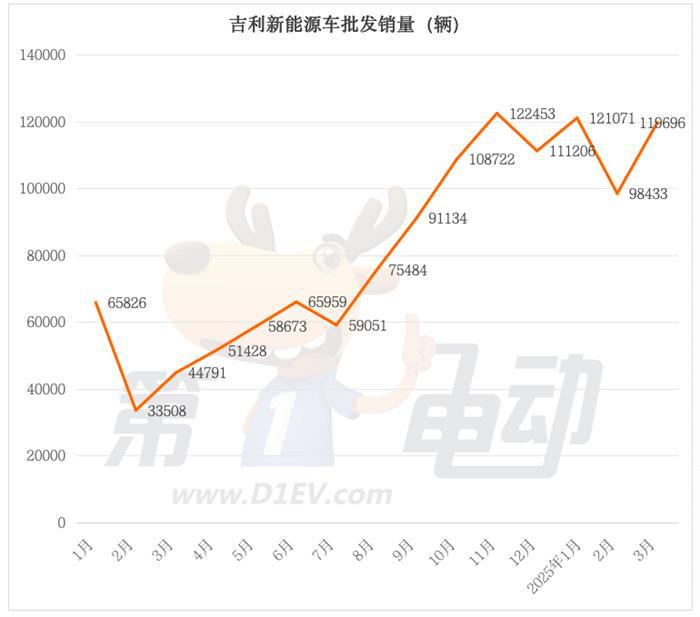 3月新能源车销量TOP20：吉利逼近12万辆，特斯拉翻倍暴涨重回前三