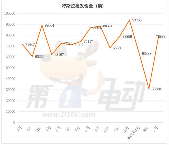 3月新能源车销量TOP20：吉利逼近12万辆，特斯拉翻倍暴涨重回前三