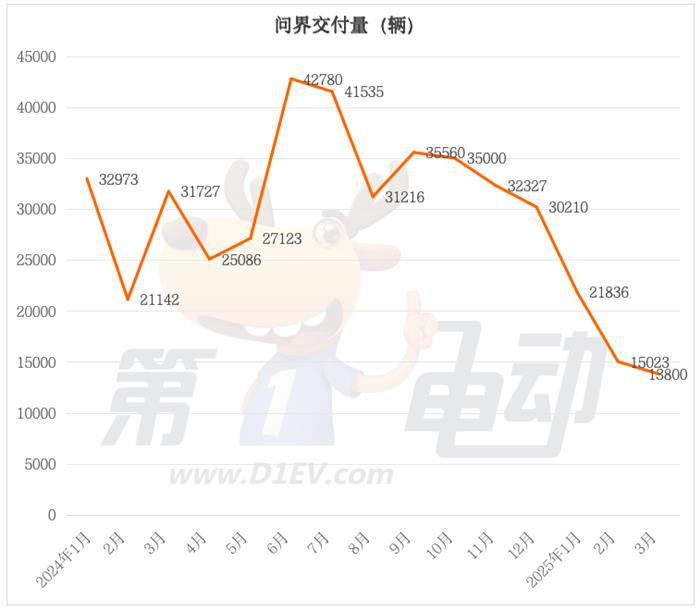 3月新能源车销量TOP20：吉利逼近12万辆，特斯拉翻倍暴涨重回前三