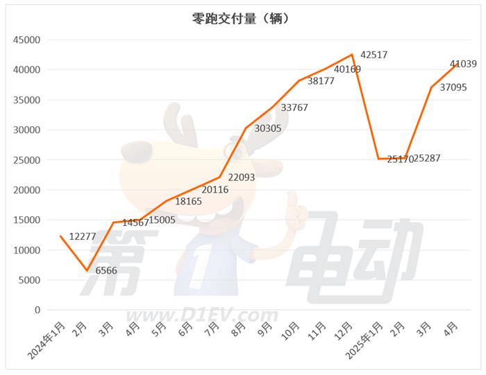 4月新势力榜：零跑再破4万辆连续2月居榜首，小米下滑，蔚来大涨
