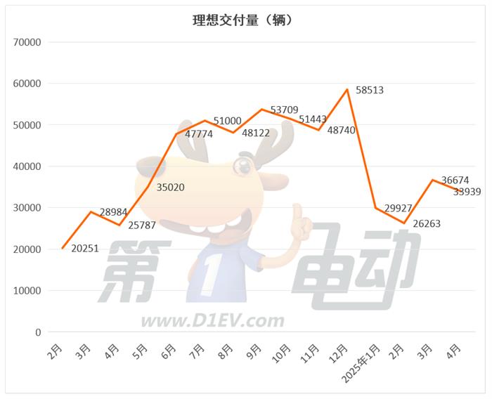 4月新势力榜：零跑再破4万辆连续2月居榜首，小米下滑，蔚来大涨