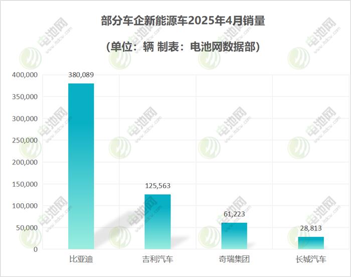 4月新能源车市战报：小米汽车交付回落 新能源品牌涨跌互现